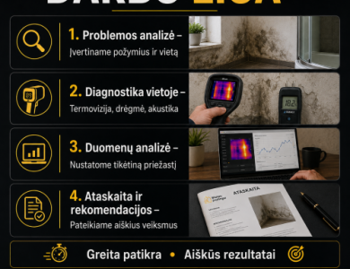 Grindinio šildymo, san. mazų pratekėjimų paie